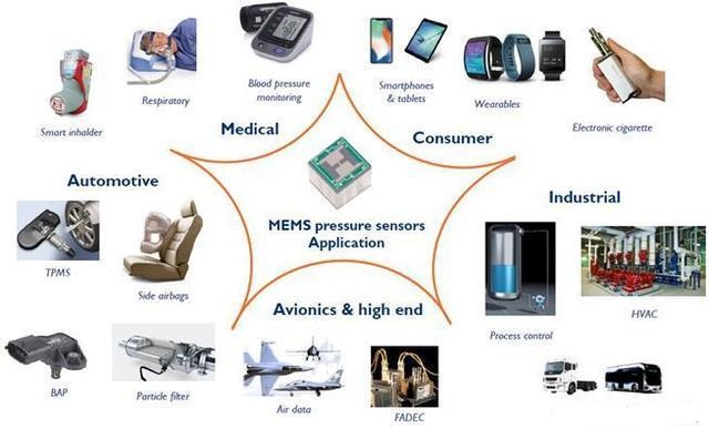 汽车类和消费类应用将助推MEMS压力传感器市场创新高